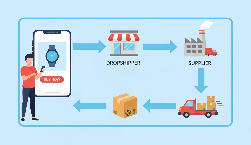 how does dropshipping work