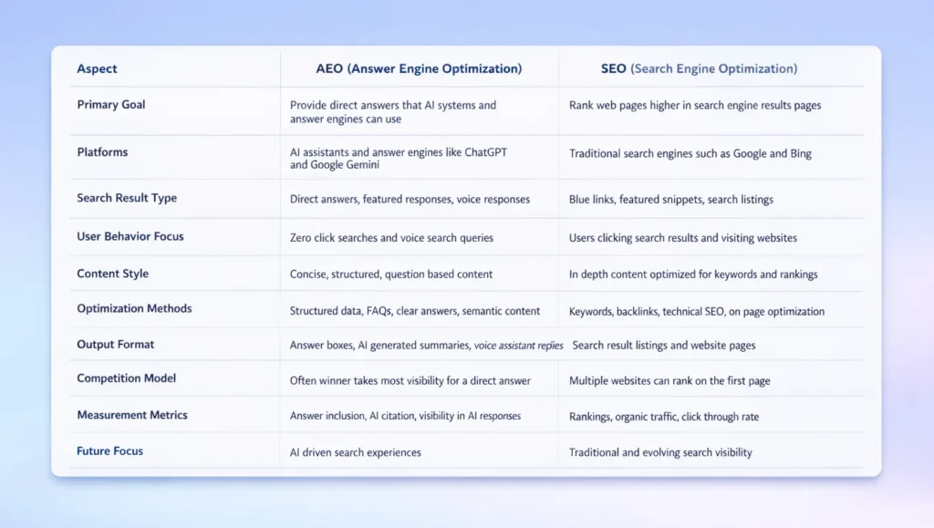 answer engine optimization and traditional SEO strategies